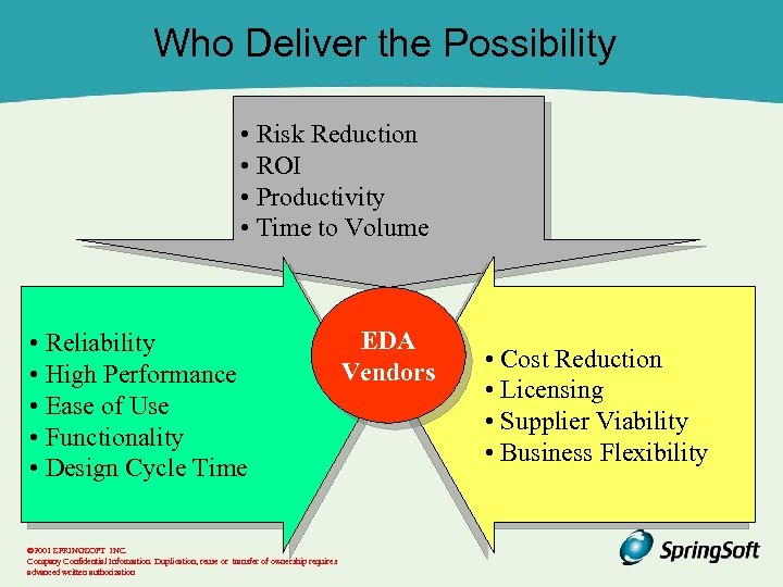 Who Deliver the Possibility • Risk Reduction • ROI • Productivity • Time to