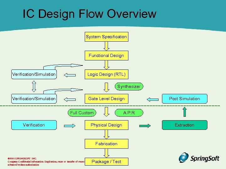IC Design Flow Overview System Specification Functional Design Verification/Simulation Logic Design (RTL) Synthesizer Verification/Simulation