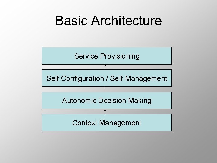 Basic Architecture Service Provisioning Self-Configuration / Self-Management Autonomic Decision Making Context Management 