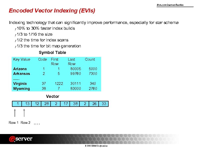 ibm. com/eserver/iseries Encoded Vector Indexing (EVIs) Indexing technology that can significantly improve performance, especially
