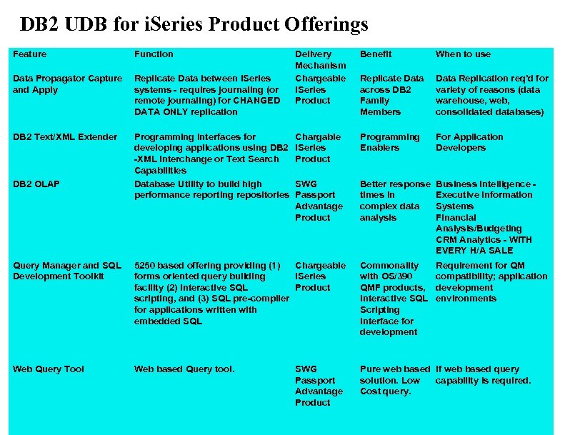 DB 2 UDB for i. Series Product Offerings Feature Function Data Propagator Capture and