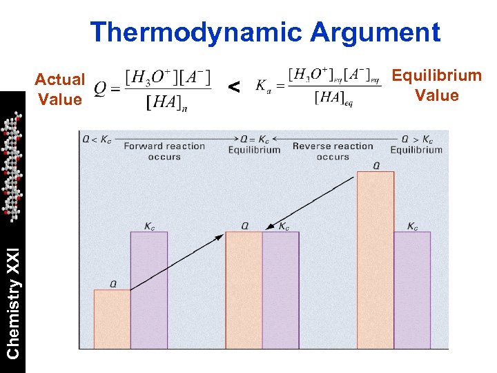 Thermodynamic Argument Chemistry XXI Actual Value < Equilibrium Value 