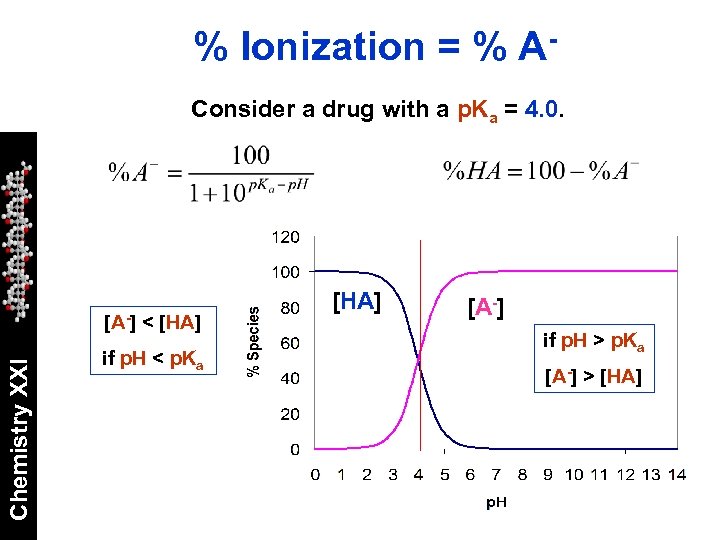 % Ionization = % AConsider a drug with a p. Ka = 4. 0.