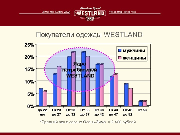 Покупатели одежды WESTLAND Ядро потребителей WESTLAND *Средний чек в сезоне Осень-Зима = 2 400