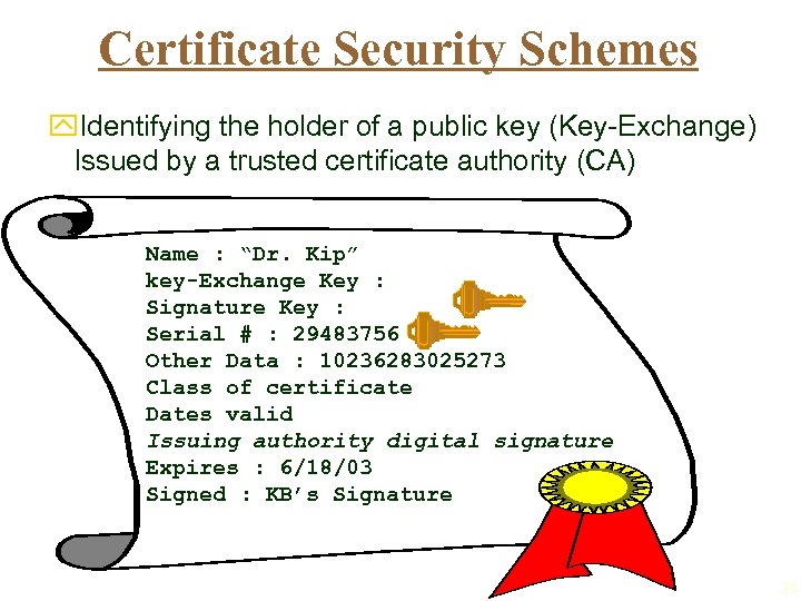 Certificate Security Schemes y. Identifying the holder of a public key (Key-Exchange) Issued by