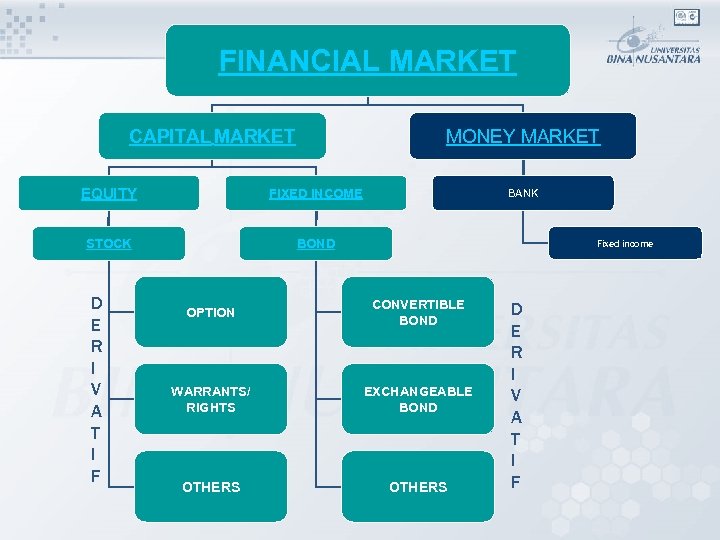 FINANCIAL MARKET CAPITAL MARKET MONEY MARKET EQUITY FIXED INCOME STOCK BOND D E R