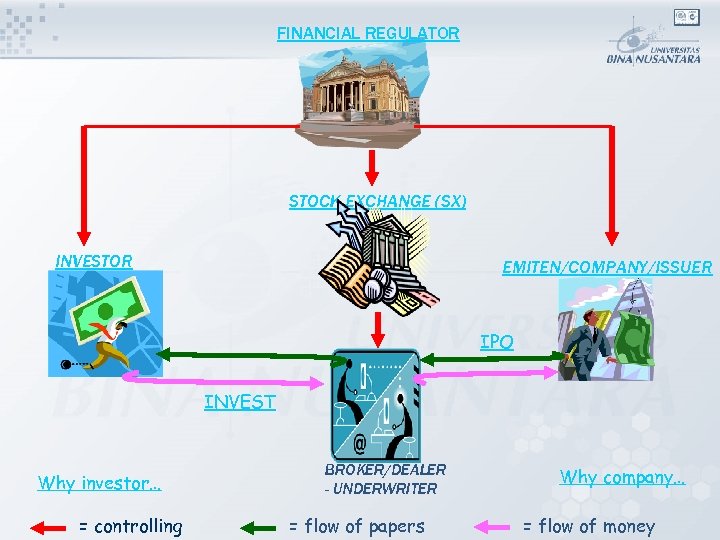 FINANCIAL REGULATOR STOCK EXCHANGE (SX) INVESTOR EMITEN/COMPANY/ISSUER IPO INVEST Why investor… = controlling BROKER/DEALER