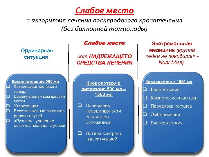 Слабое место в алгоритме лечения послеродового кровотечения (без баллонной тампонады) Слабое место: Ординарная ситуация: