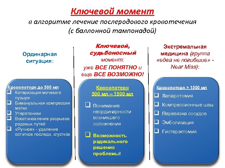 Ключевой момент в алгоритме лечение послеродового кровотечения (с баллонной тампонадой) Ординарная ситуация: Кровопотеря до