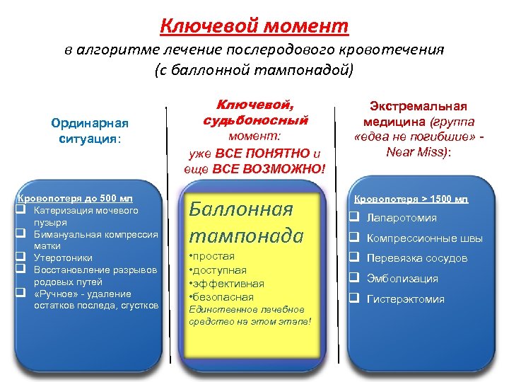 Ключевой момент в алгоритме лечение послеродового кровотечения (с баллонной тампонадой) Ординарная ситуация: Кровопотеря до