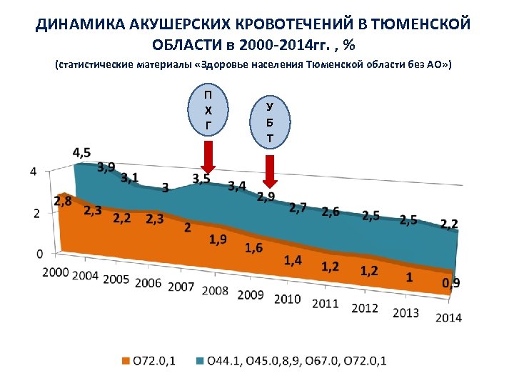 ДИНАМИКА АКУШЕРСКИХ КРОВОТЕЧЕНИЙ В ТЮМЕНСКОЙ ОБЛАСТИ в 2000 -2014 гг. , % (статистические материалы