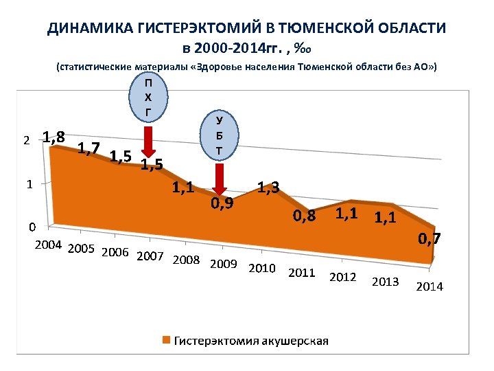 ДИНАМИКА ГИСТЕРЭКТОМИЙ В ТЮМЕНСКОЙ ОБЛАСТИ в 2000 -2014 гг. , ‰ (статистические материалы «Здоровье