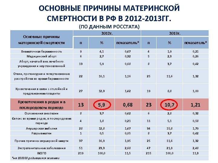 ОСНОВНЫЕ ПРИЧИНЫ МАТЕРИНСКОЙ СМЕРТНОСТИ В РФ В 2012 -2013 ГГ. (ПО ДАННЫМ РОССТАТА) 2012