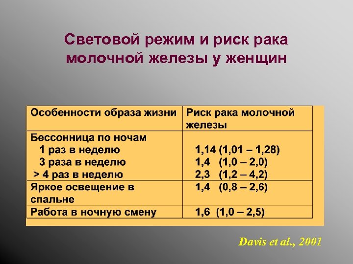 Световой режим и риск рака молочной железы у женщин Davis et al. , 2001