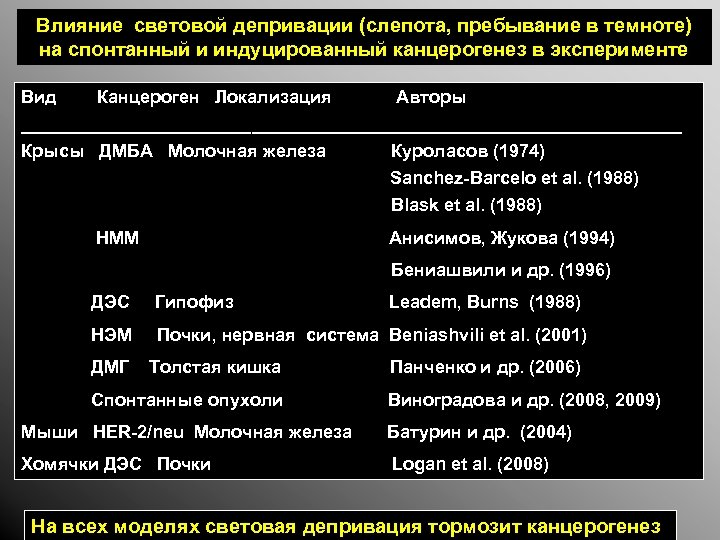 Влияние световой депривации (слепота, пребывание в темноте) на спонтанный и индуцированный канцерогенез в эксперименте