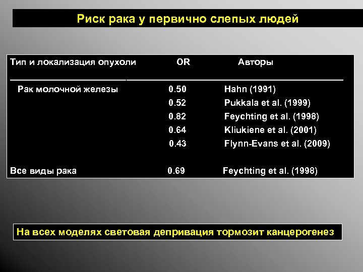 Риск рака у первично слепых людей Тип и локализация опухоли OR Авторы _________________________________ Рак