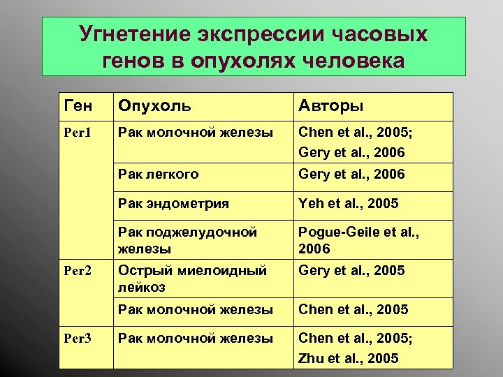 Угнетение экспрессии часовых генов в опухолях человека Ген Опухоль Авторы Per 1 Рак молочной