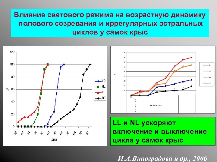 Влияние светового режима на возрастную динамику полового созревания и иррегулярных эстральных циклов у самок