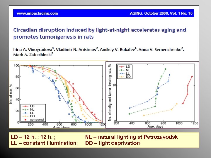 LD – 12 h. : 12 h. ; LL – constant illumination; NL –