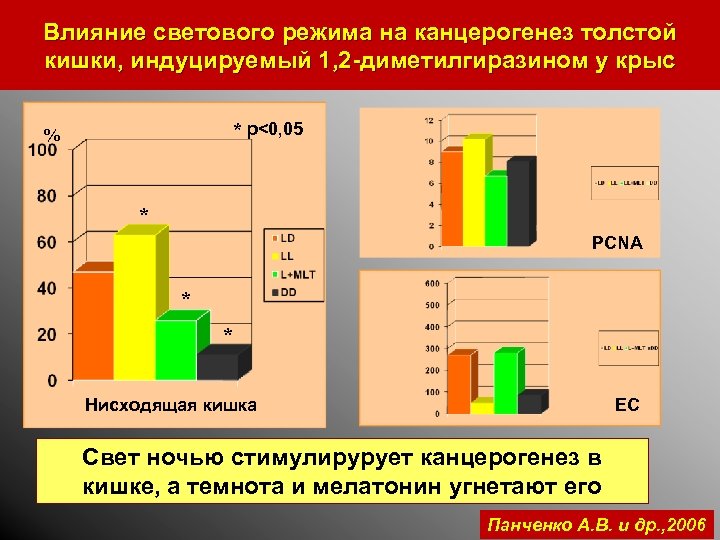 Влияние светового режима на канцерогенез толстой кишки, индуцируемый 1, 2 -диметилгиразином у крыс *