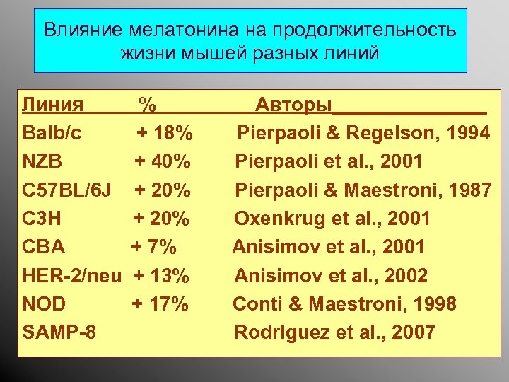 Влияние мелатонина на продолжительность жизни мышей разных линий Линия Balb/c NZB C 57 BL/6