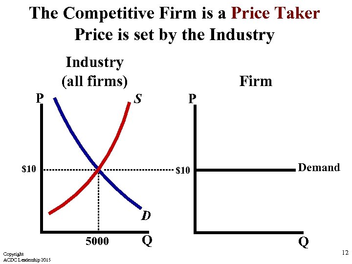 The Competitive Firm is a Price Taker Price is set by the Industry (all