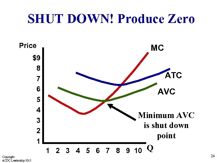 SHUT DOWN! Produce Zero Price $9 8 7 6 5 4 3 2 1