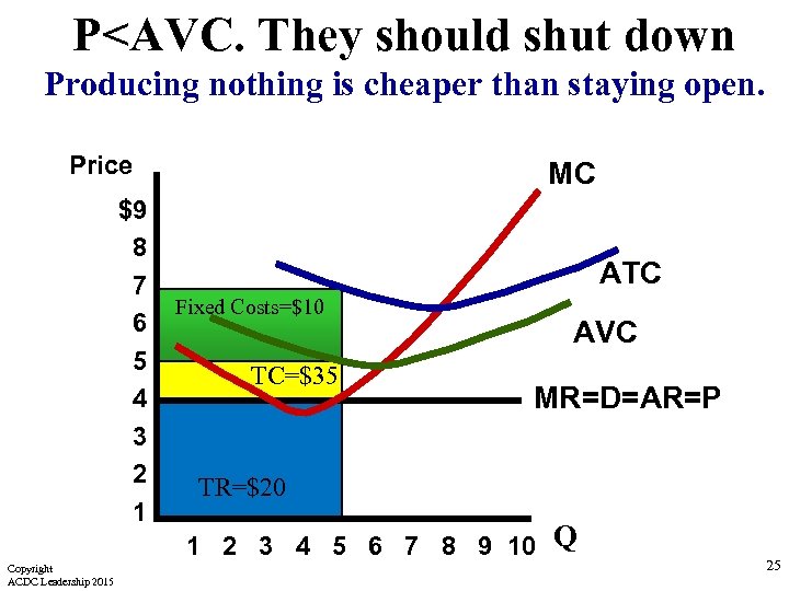 P<AVC. They should shut down Producing nothing is cheaper than staying open. Price $9