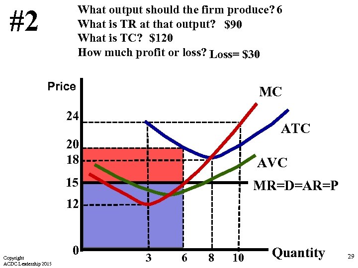 What output should the firm produce? 6 What is TR at that output? $90