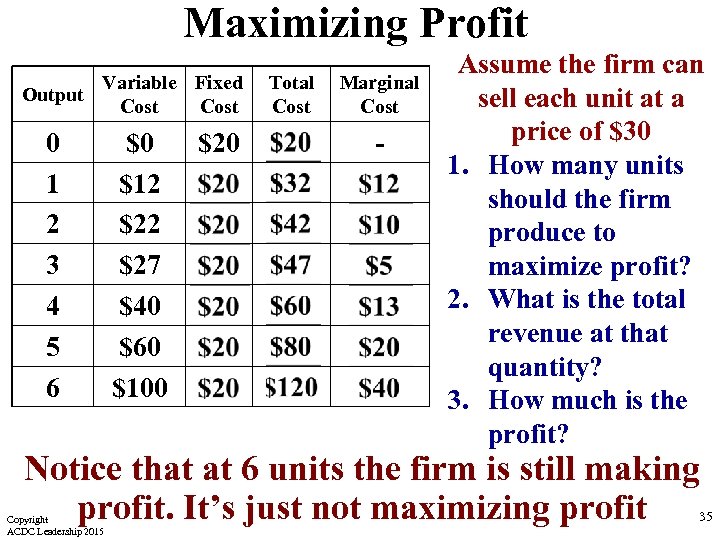 Maximizing Profit Output Variable Fixed Cost 0 1 2 3 4 5 6 $0