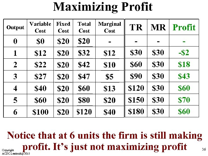 Maximizing Profit Output Variable Fixed Cost 0 1 2 3 4 5 6 $0