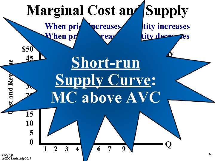 Marginal Cost and Supply Cost and Revenue When price increases, quantity increases When price