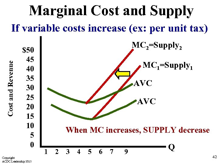 Marginal Cost and Supply Cost and Revenue If variable costs increase (ex: per unit