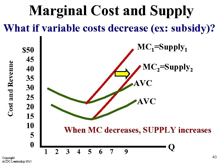 Marginal Cost and Supply Cost and Revenue What if variable costs decrease (ex: subsidy)?