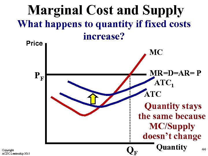 Marginal Cost and Supply What happens to quantity if fixed costs increase? Price MC