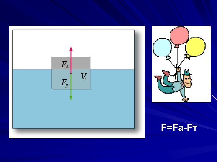 F=Fa-Fт 
