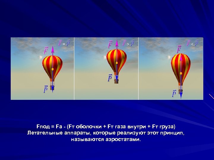 Fпод = Fа - (Fт оболочки + Fт газа внутри + Fт груза) Летательные