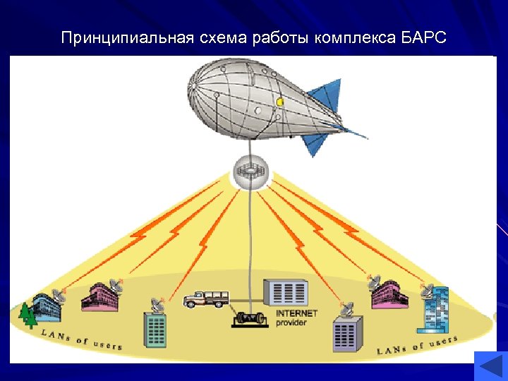 Принципиальная схема работы комплекса БАРС 