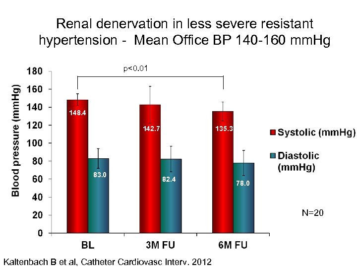 Renal denervation in less severe resistant hypertension - Mean Office BP 140 -160 mm.