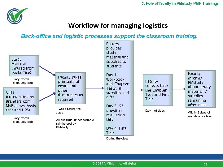 5. Role of faculty in PMstudy PMP Trainings Workflow for managing logistics Back-office and