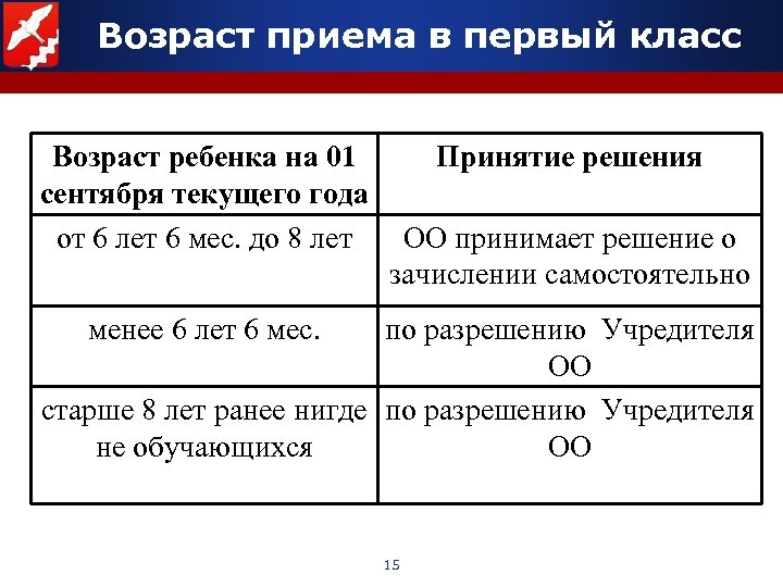 Возраст приема в первый класс Возраст ребенка на 01 сентября текущего года от 6