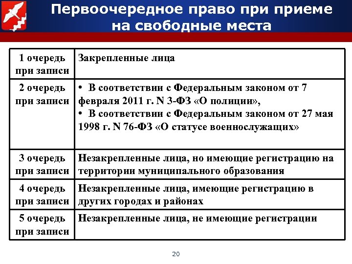 Первоочередное право приеме на свободные места 1 очередь Закрепленные лица при записи 2 очередь