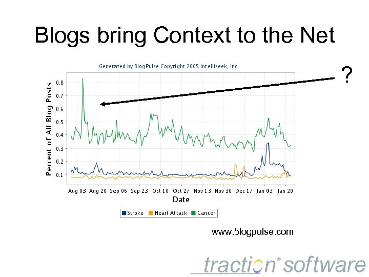 Blogs bring Context to the Net ? www. blogpulse. com 