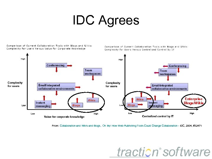 IDC Agrees Enterprise Blogs/Wikis From: Collaboration and Wikis and Blogs, Oh My! How Web