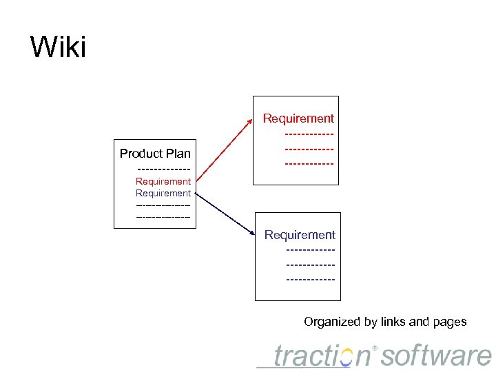 Wiki Product Plan ------- Requirement ----------------- Requirement -----------------Organized by links and pages 