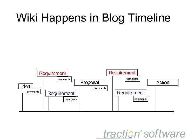 Wiki Happens in Blog Timeline Requirement comments Idea comments Proposal comments Requirement comments Action