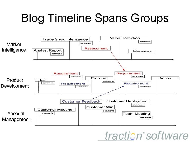 Blog Timeline Spans Groups Market Intelligence Product Development Account Management 