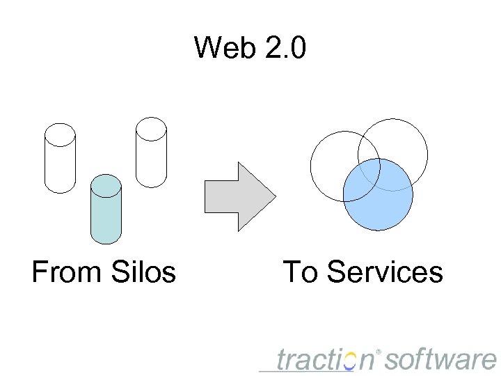 Web 2. 0 From Silos To Services 