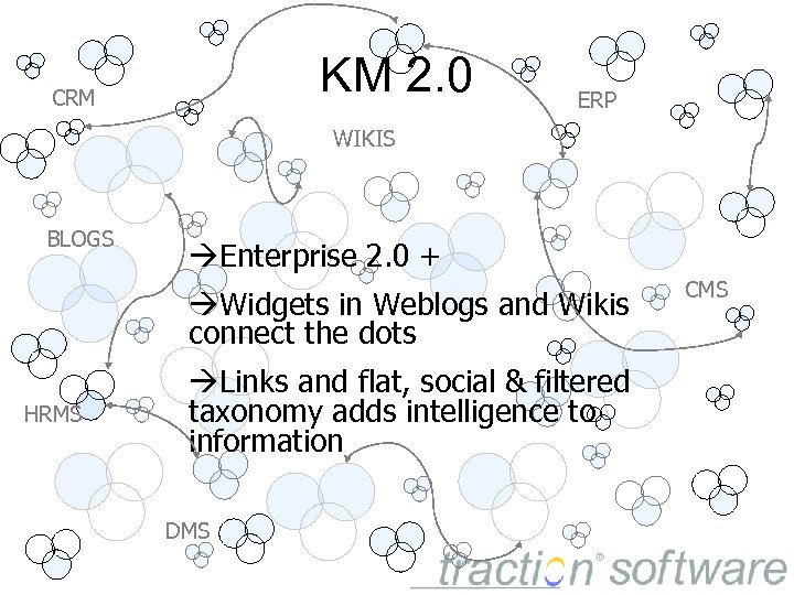 KM 2. 0 CRM ERP WIKIS BLOGS Enterprise 2. 0 + Widgets in Weblogs