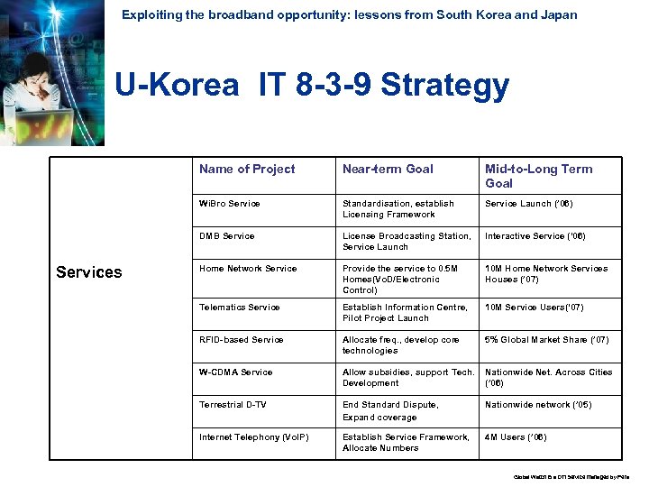 Exploiting the broadband opportunity: lessons from South Korea and Japan U-Korea IT 8 -3